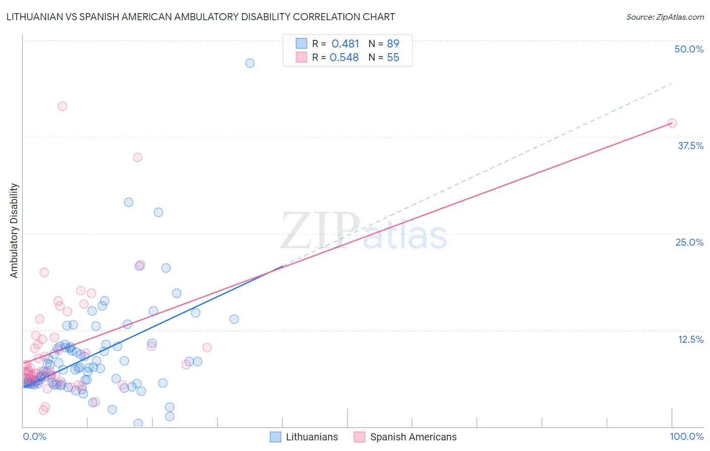 Lithuanian vs Spanish American Ambulatory Disability