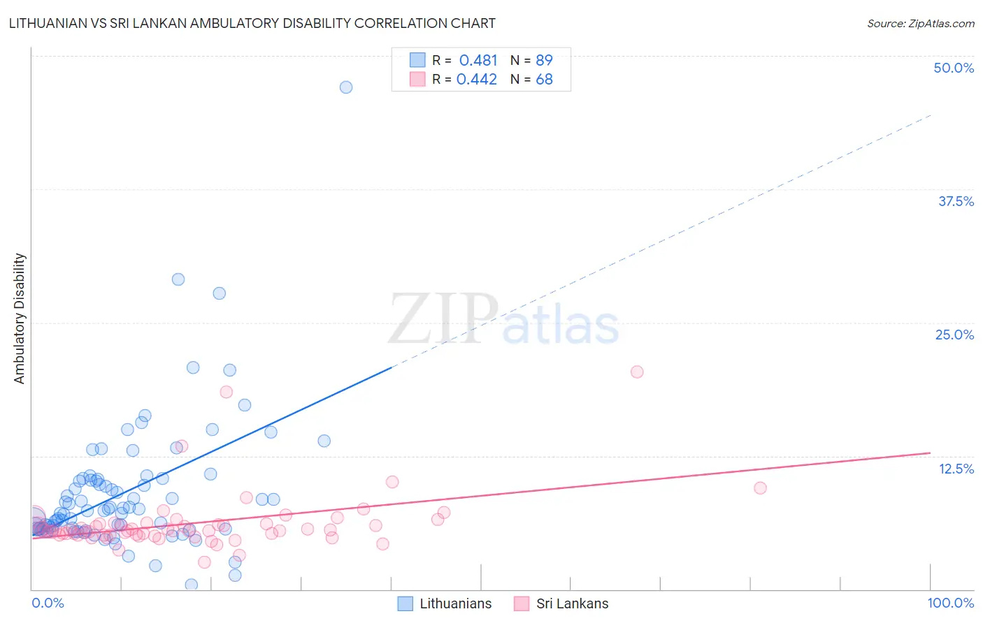 Lithuanian vs Sri Lankan Ambulatory Disability