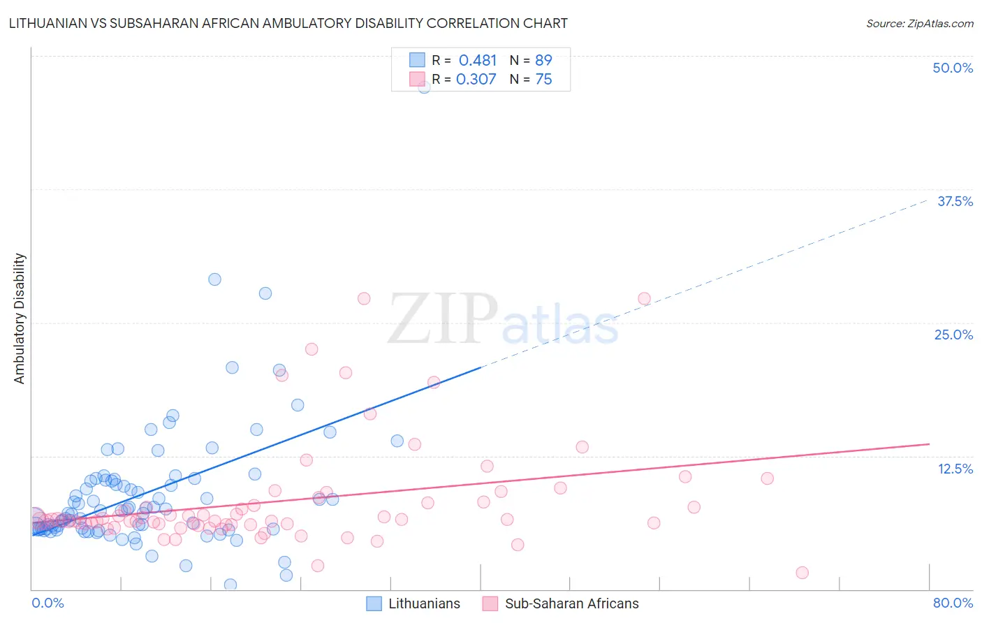 Lithuanian vs Subsaharan African Ambulatory Disability