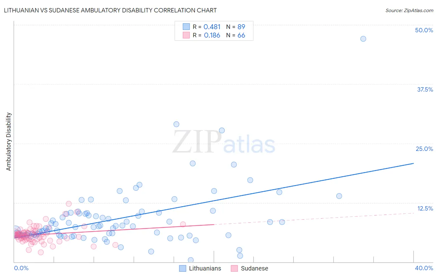 Lithuanian vs Sudanese Ambulatory Disability
