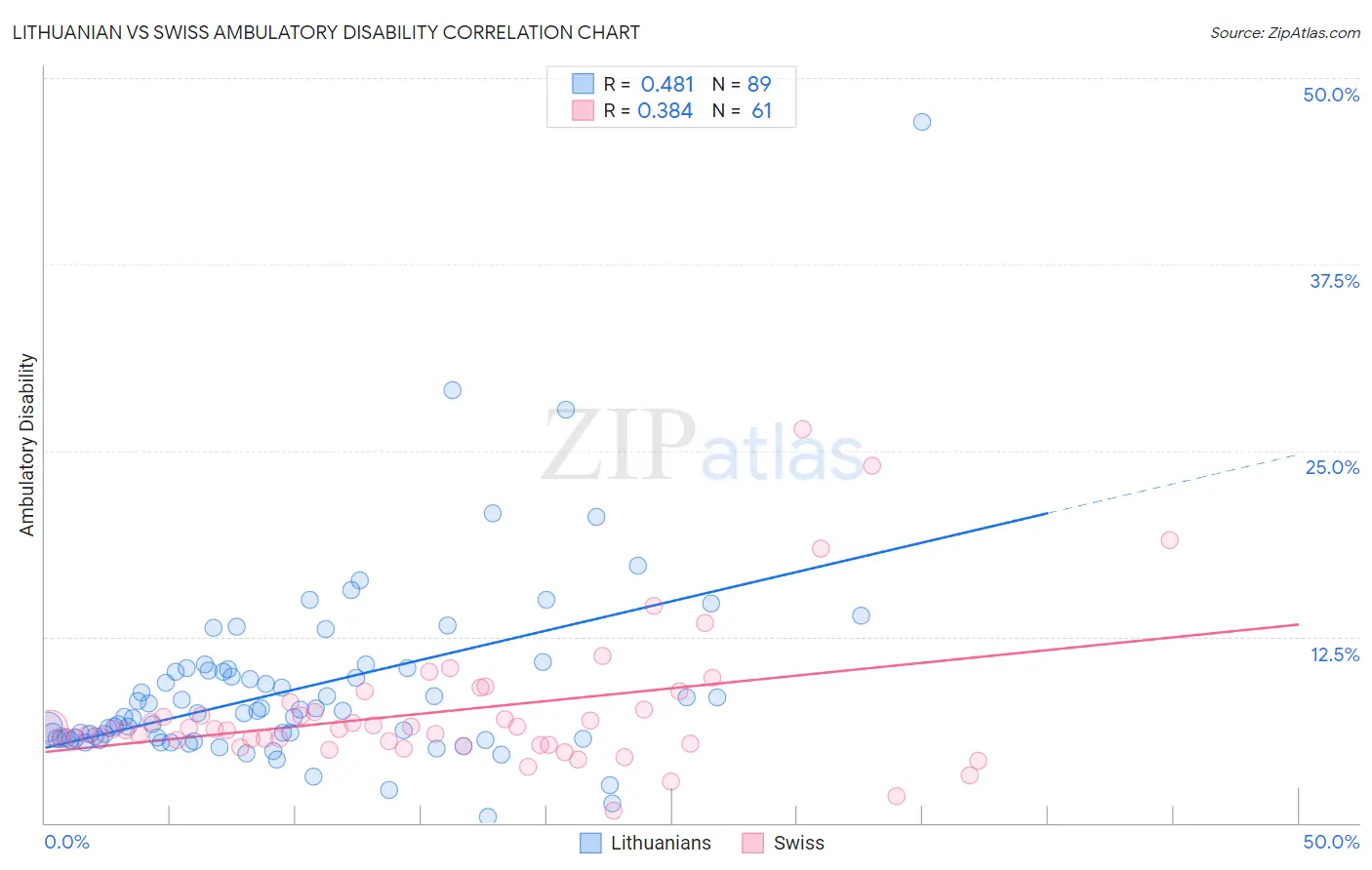 Lithuanian vs Swiss Ambulatory Disability