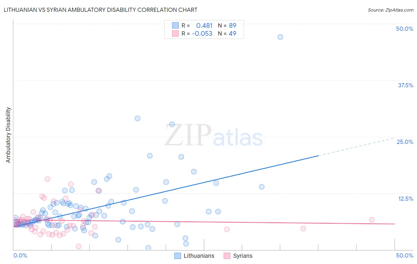 Lithuanian vs Syrian Ambulatory Disability