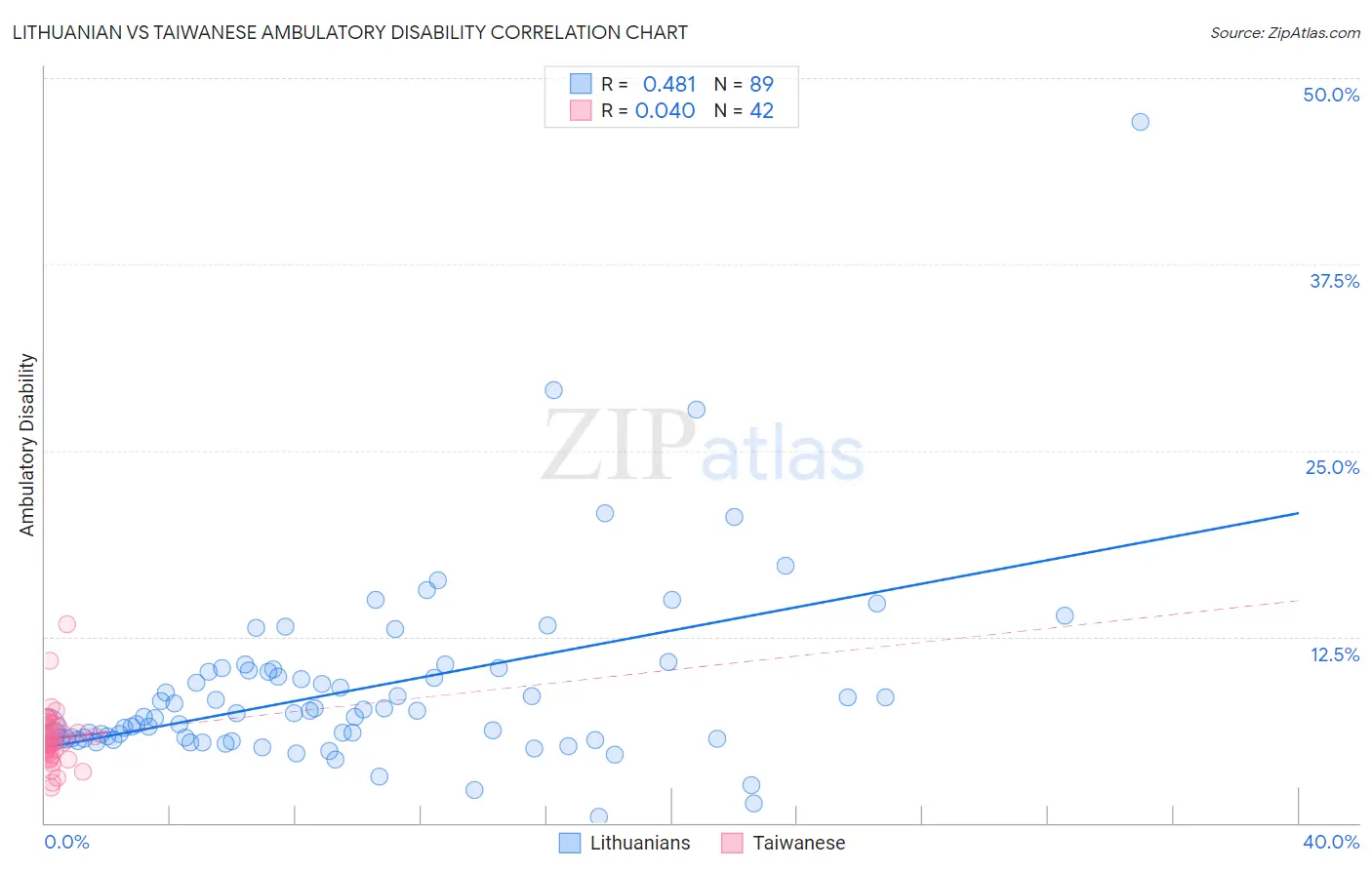 Lithuanian vs Taiwanese Ambulatory Disability