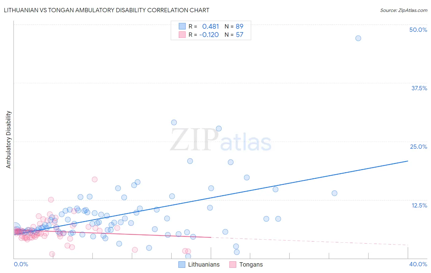 Lithuanian vs Tongan Ambulatory Disability