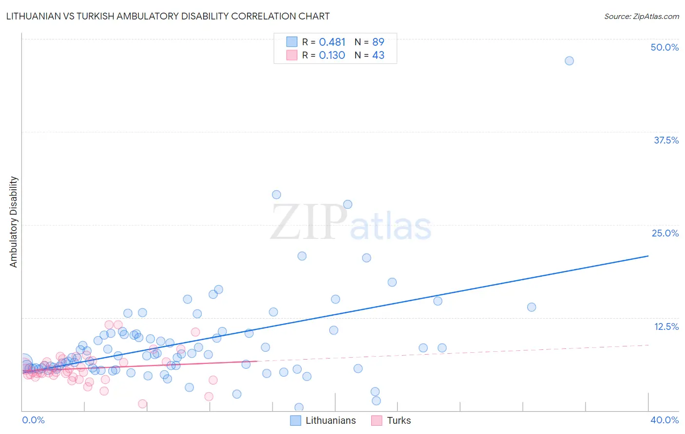 Lithuanian vs Turkish Ambulatory Disability