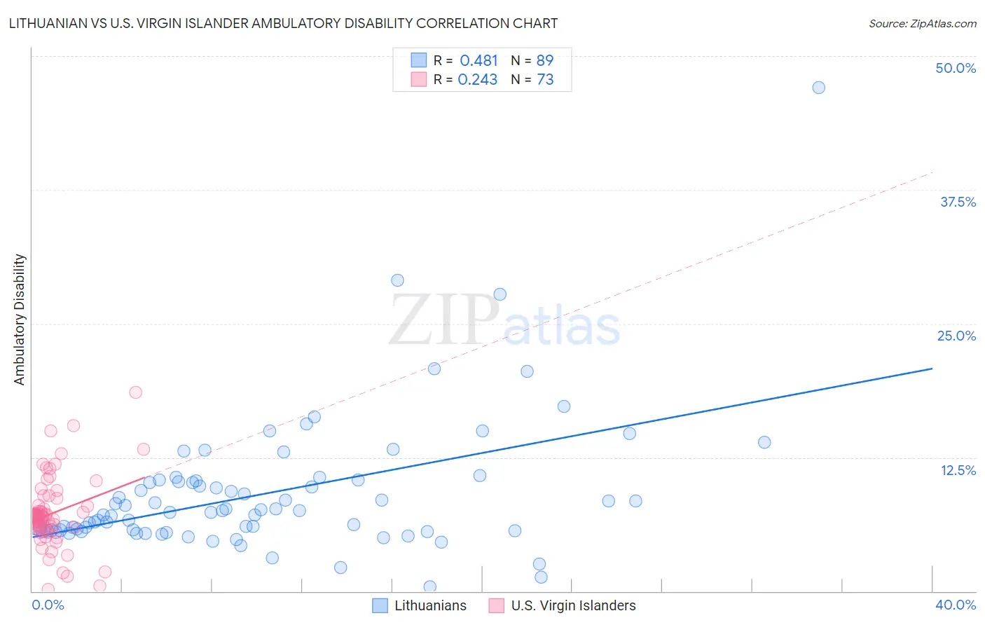 Lithuanian vs U.S. Virgin Islander Ambulatory Disability