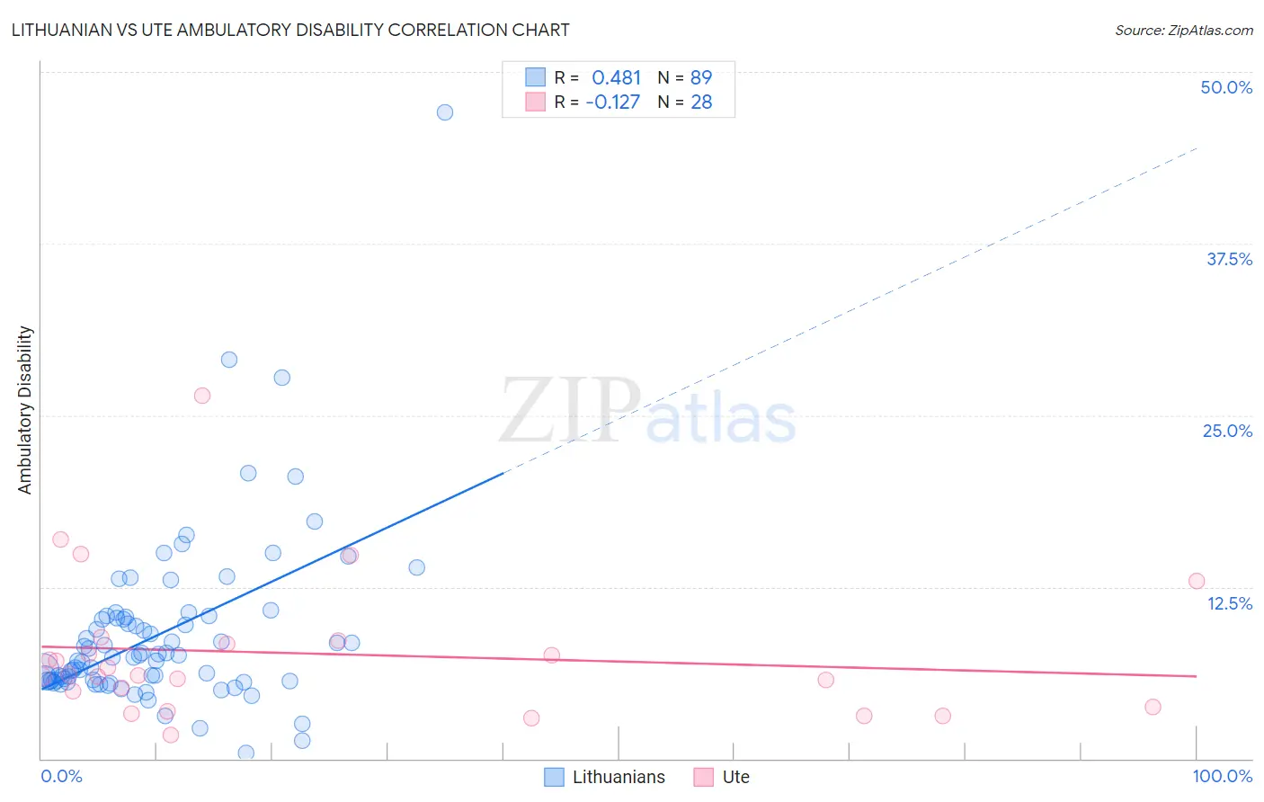 Lithuanian vs Ute Ambulatory Disability