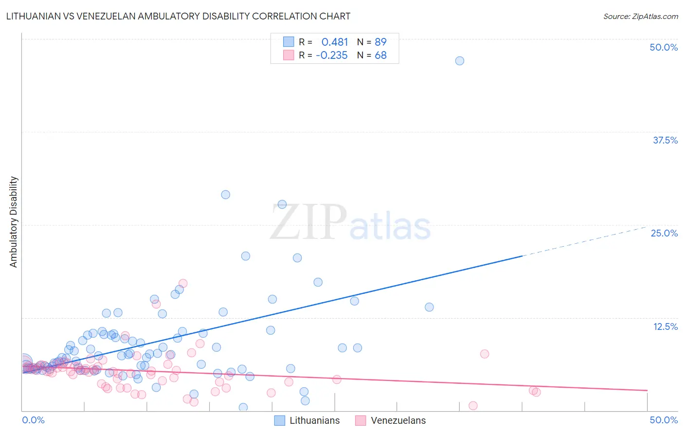 Lithuanian vs Venezuelan Ambulatory Disability