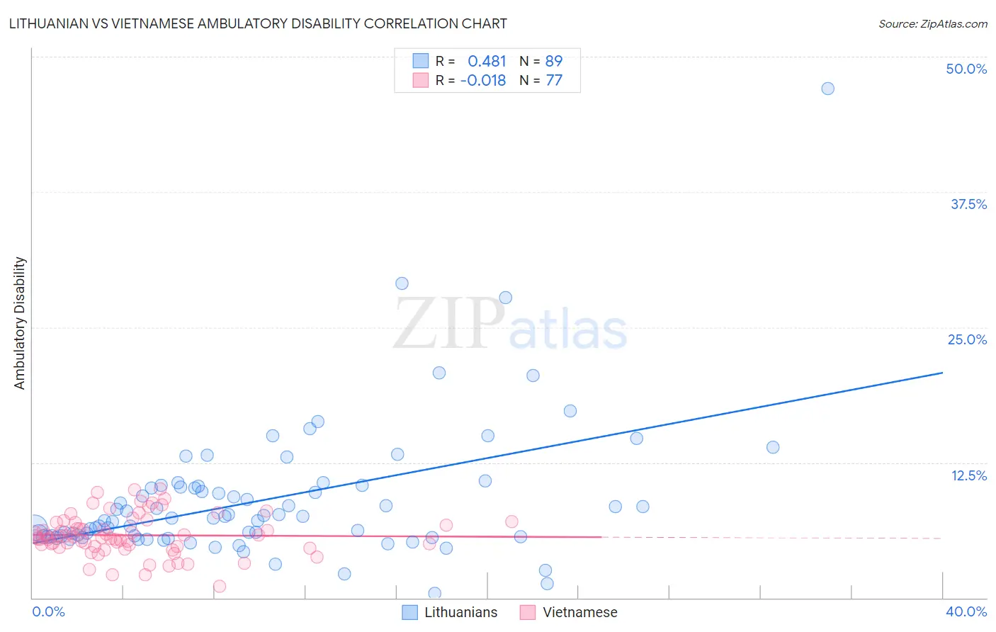 Lithuanian vs Vietnamese Ambulatory Disability