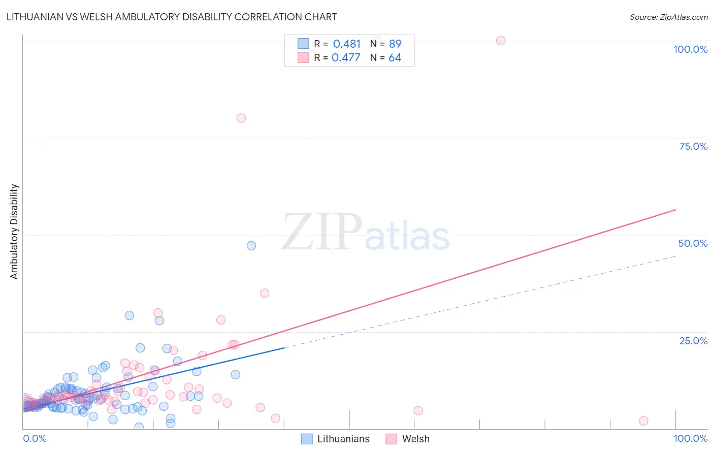 Lithuanian vs Welsh Ambulatory Disability