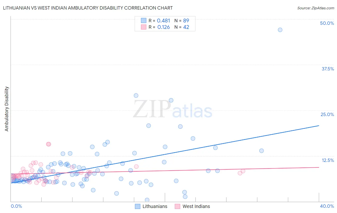 Lithuanian vs West Indian Ambulatory Disability