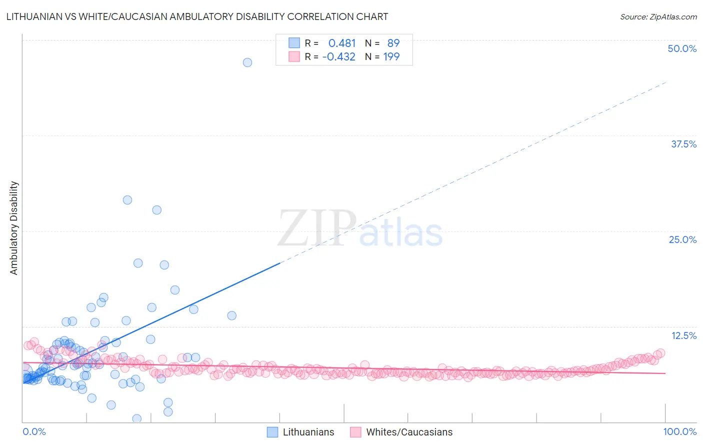 Lithuanian vs White/Caucasian Ambulatory Disability