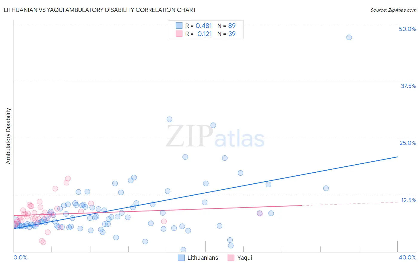 Lithuanian vs Yaqui Ambulatory Disability