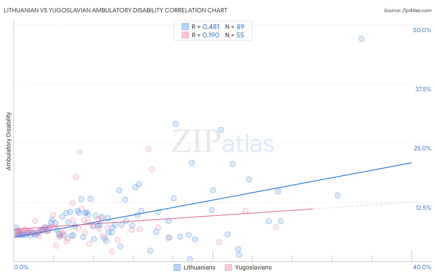 Lithuanian vs Yugoslavian Ambulatory Disability