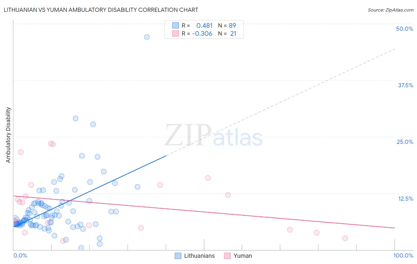 Lithuanian vs Yuman Ambulatory Disability