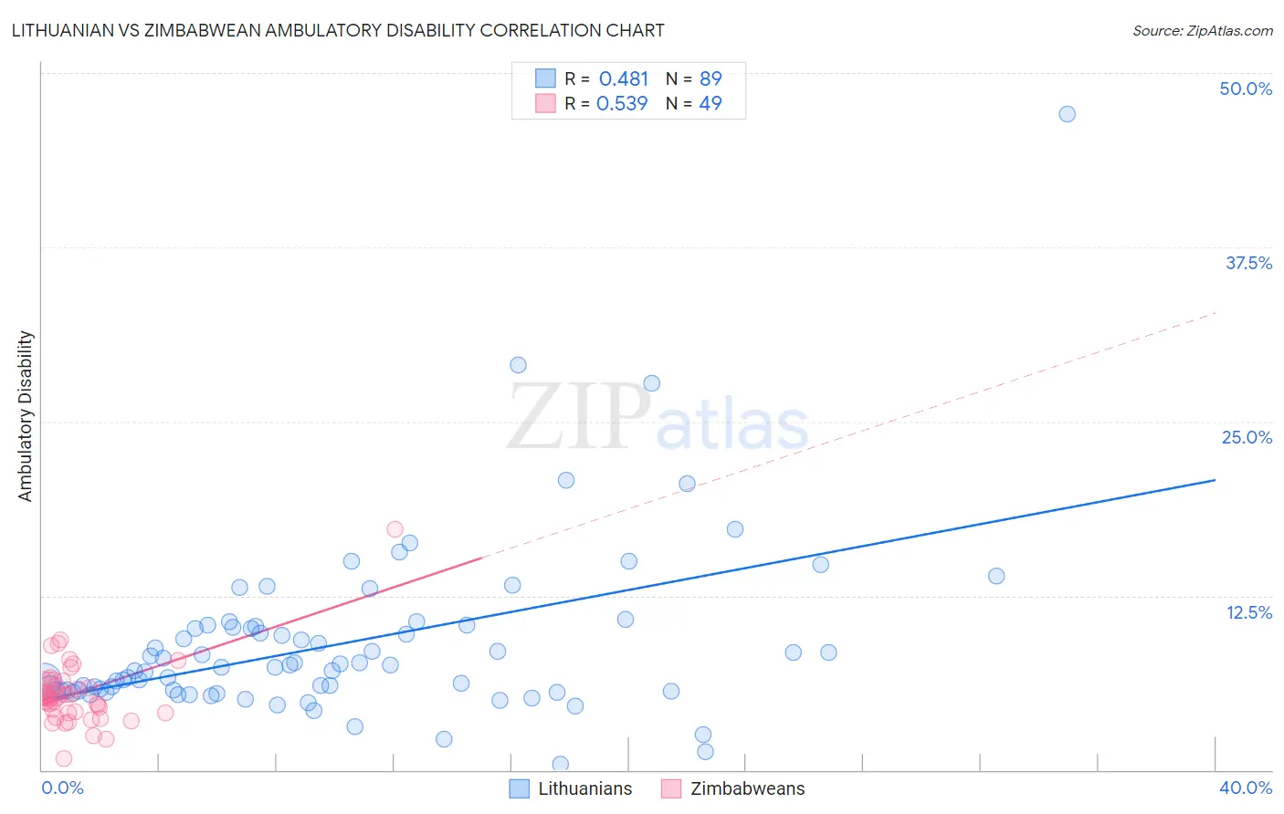 Lithuanian vs Zimbabwean Ambulatory Disability