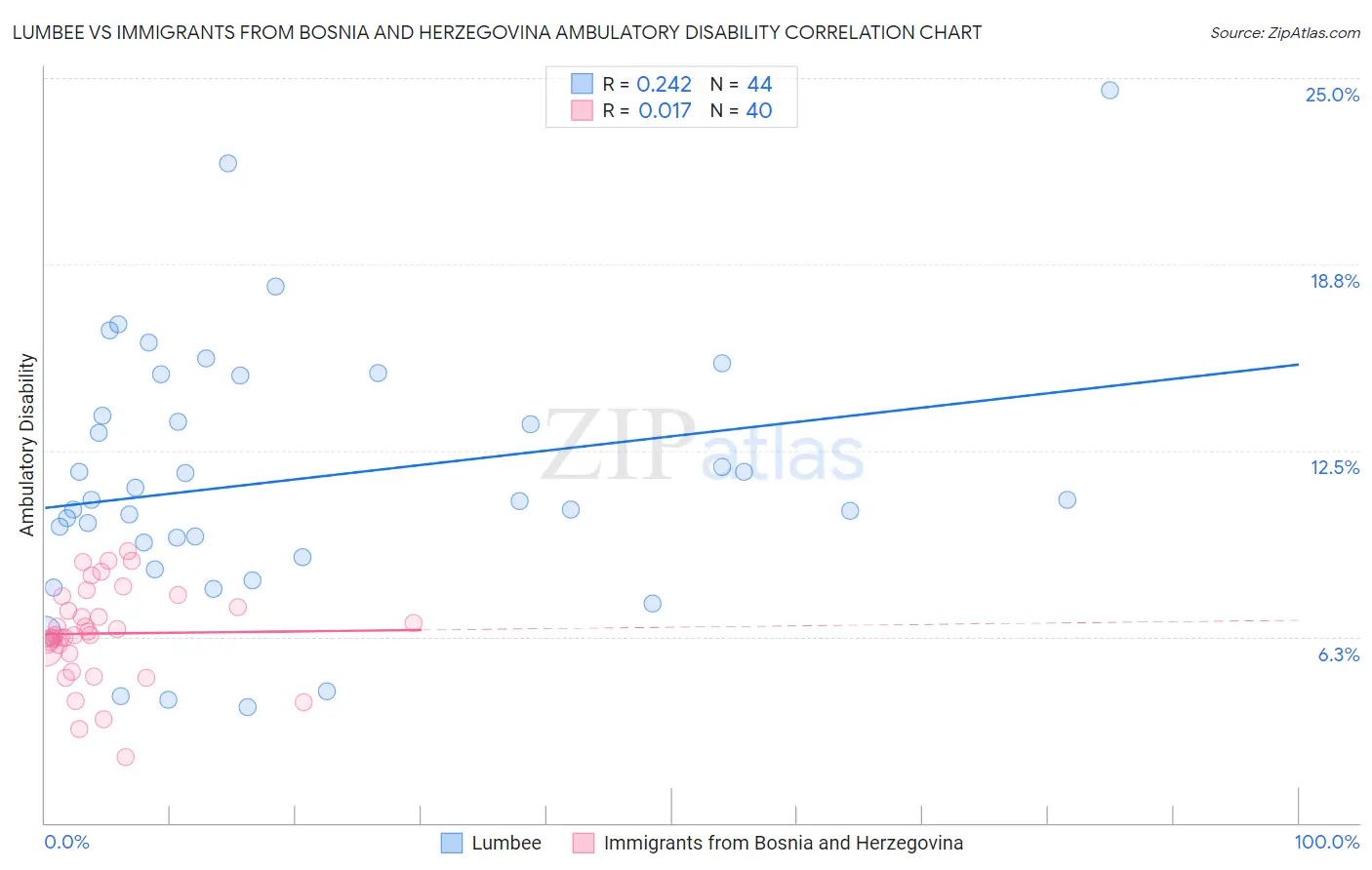 Lumbee vs Immigrants from Bosnia and Herzegovina Ambulatory Disability