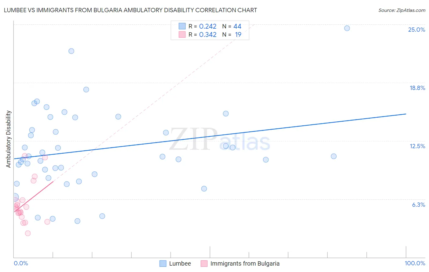 Lumbee vs Immigrants from Bulgaria Ambulatory Disability