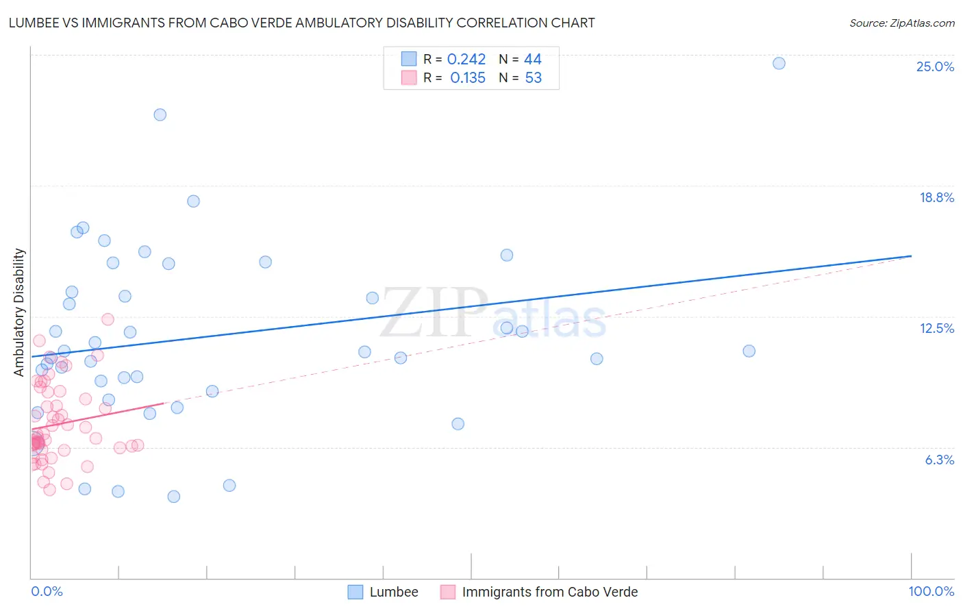Lumbee vs Immigrants from Cabo Verde Ambulatory Disability