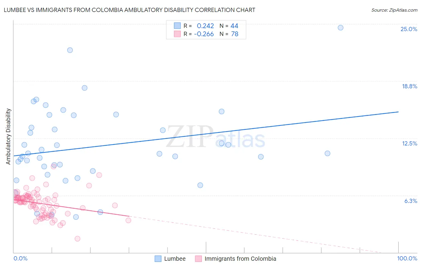 Lumbee vs Immigrants from Colombia Ambulatory Disability