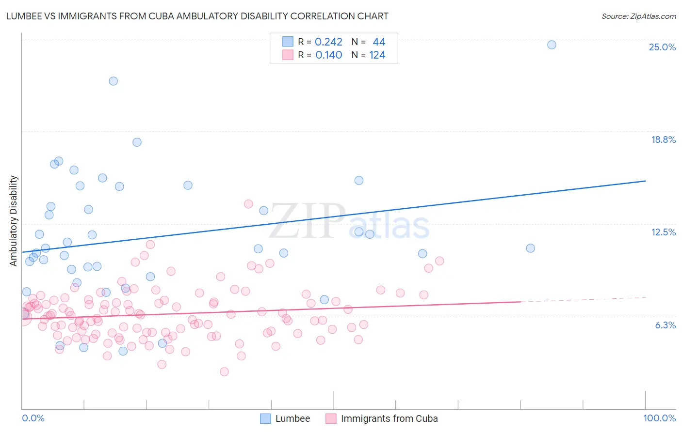 Lumbee vs Immigrants from Cuba Ambulatory Disability