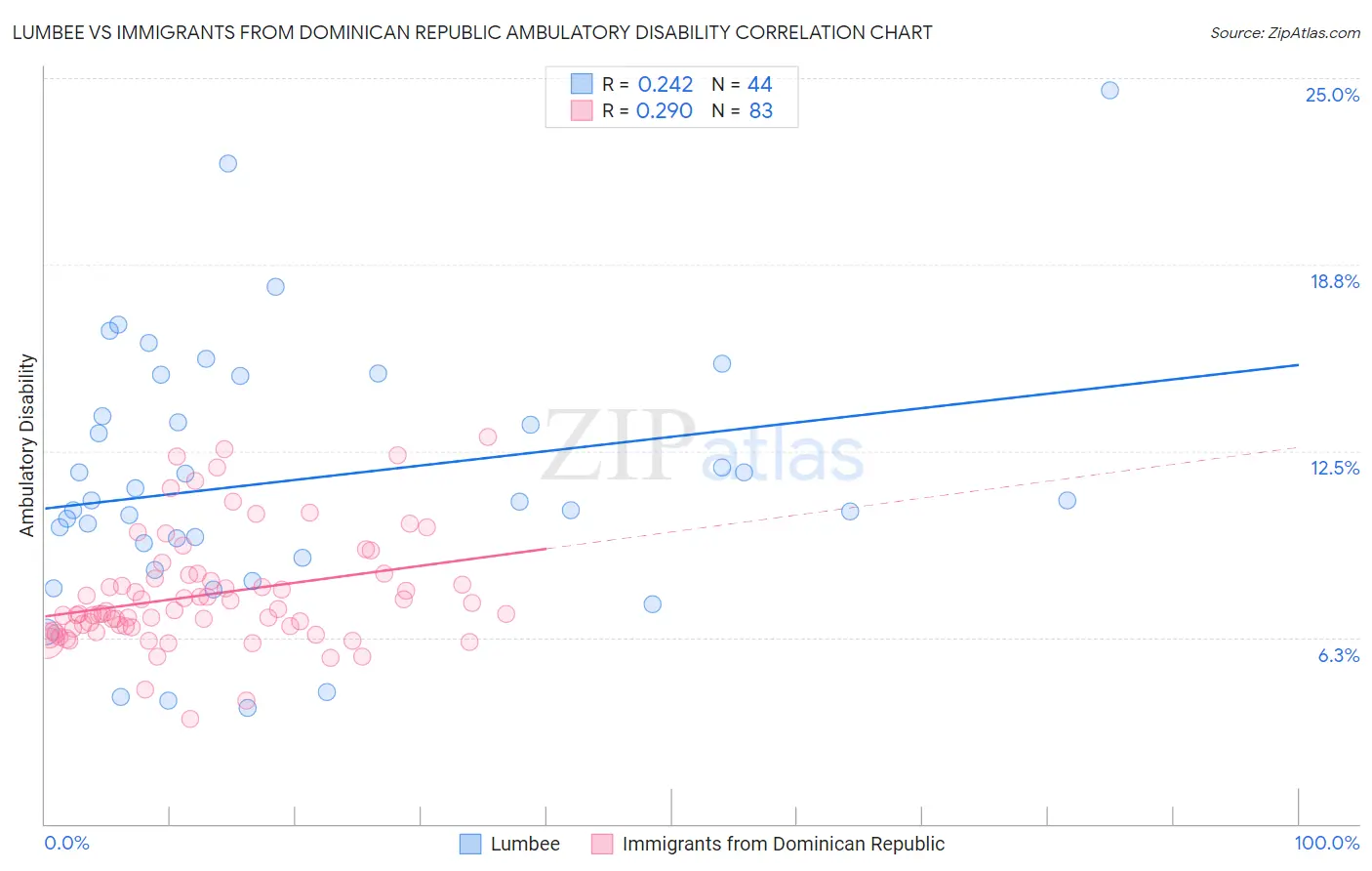 Lumbee vs Immigrants from Dominican Republic Ambulatory Disability