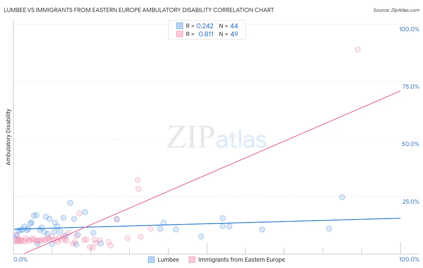 Lumbee vs Immigrants from Eastern Europe Ambulatory Disability