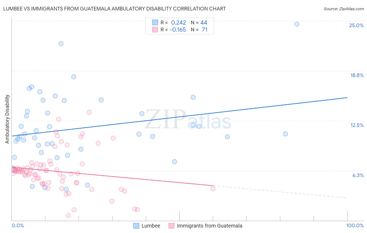 Lumbee vs Immigrants from Guatemala Ambulatory Disability