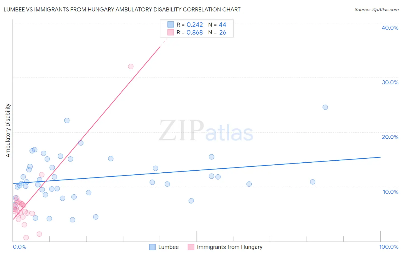 Lumbee vs Immigrants from Hungary Ambulatory Disability