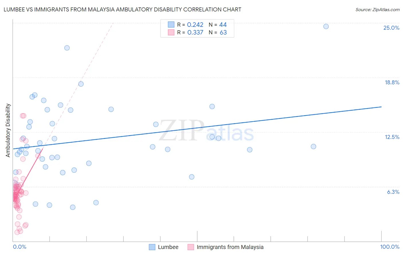 Lumbee vs Immigrants from Malaysia Ambulatory Disability