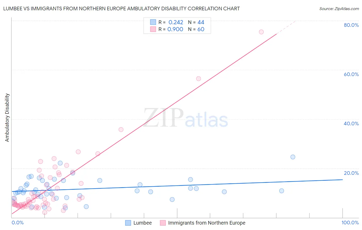 Lumbee vs Immigrants from Northern Europe Ambulatory Disability