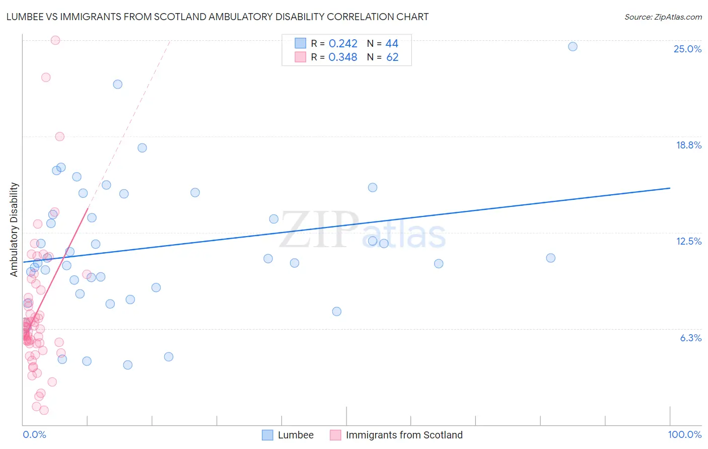 Lumbee vs Immigrants from Scotland Ambulatory Disability