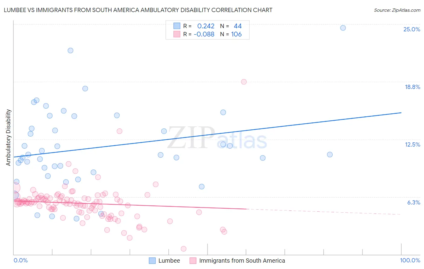 Lumbee vs Immigrants from South America Ambulatory Disability