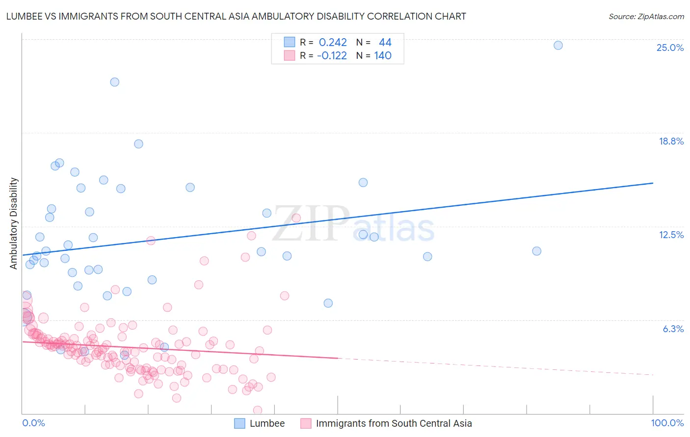 Lumbee vs Immigrants from South Central Asia Ambulatory Disability