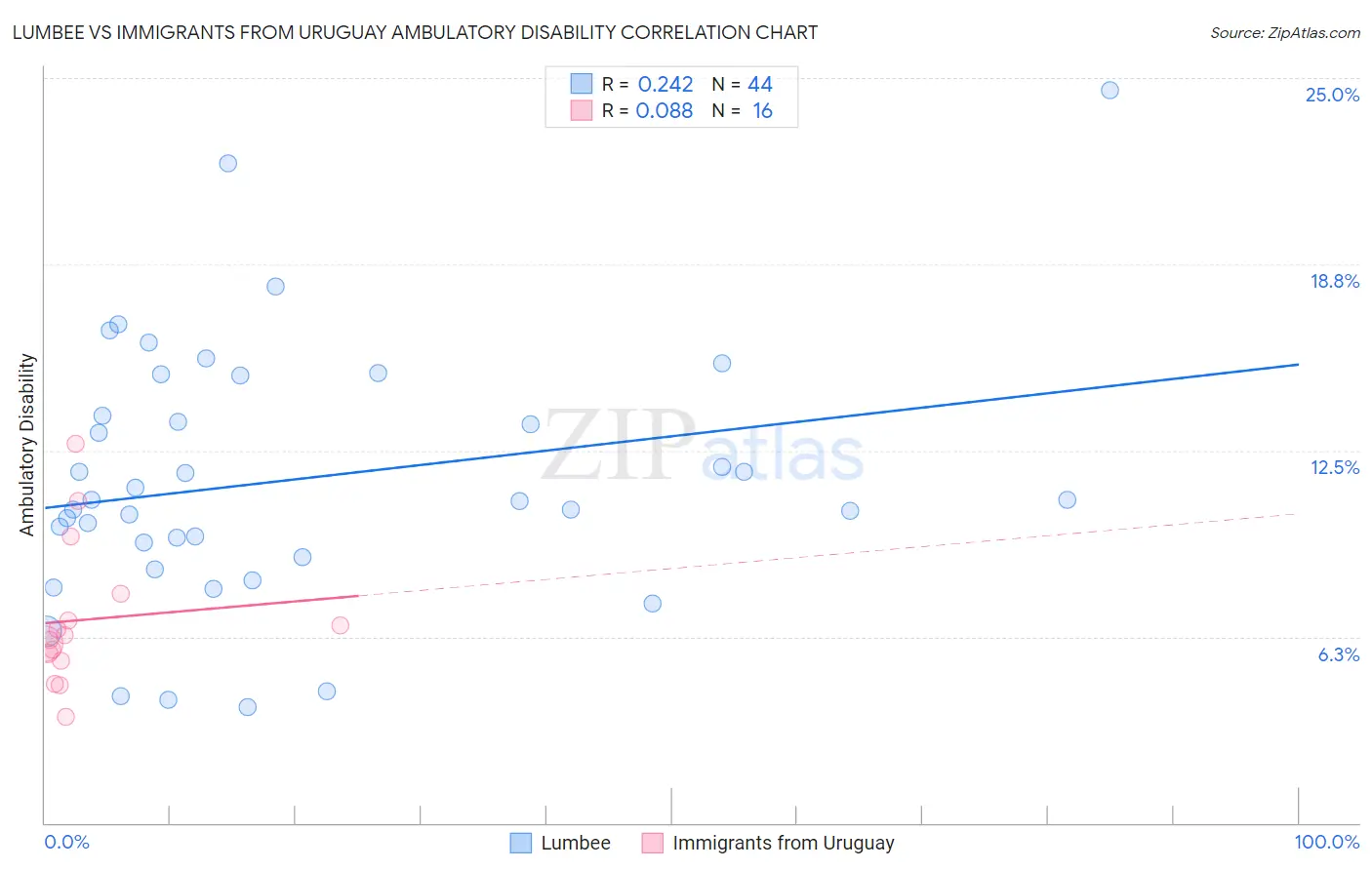 Lumbee vs Immigrants from Uruguay Ambulatory Disability