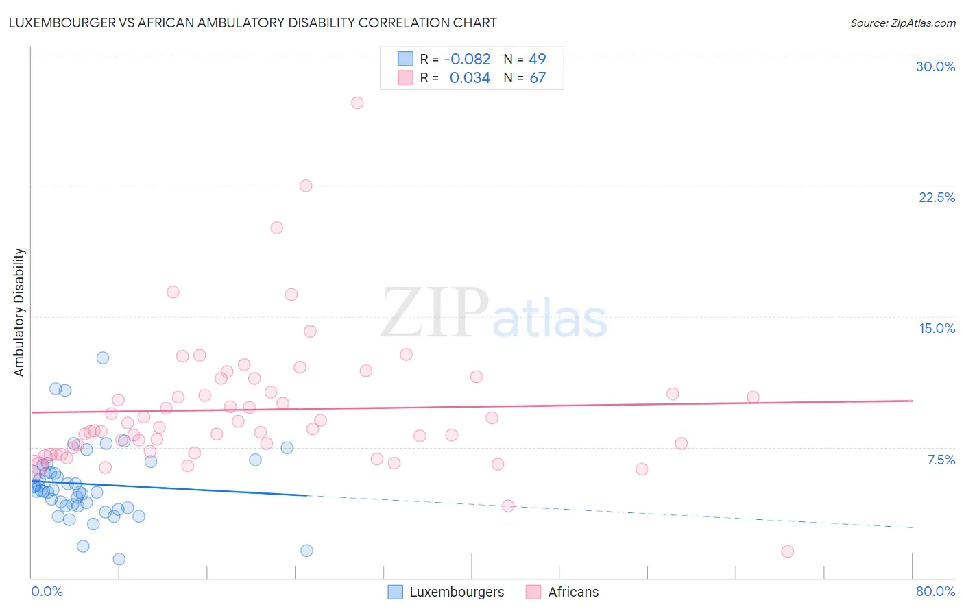 Luxembourger vs African Ambulatory Disability