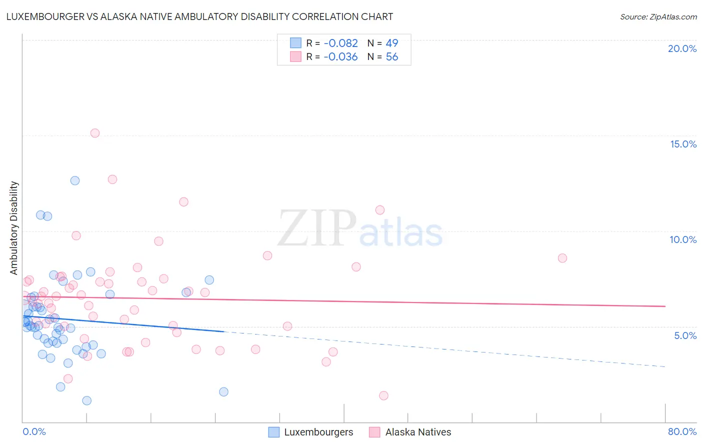 Luxembourger vs Alaska Native Ambulatory Disability
