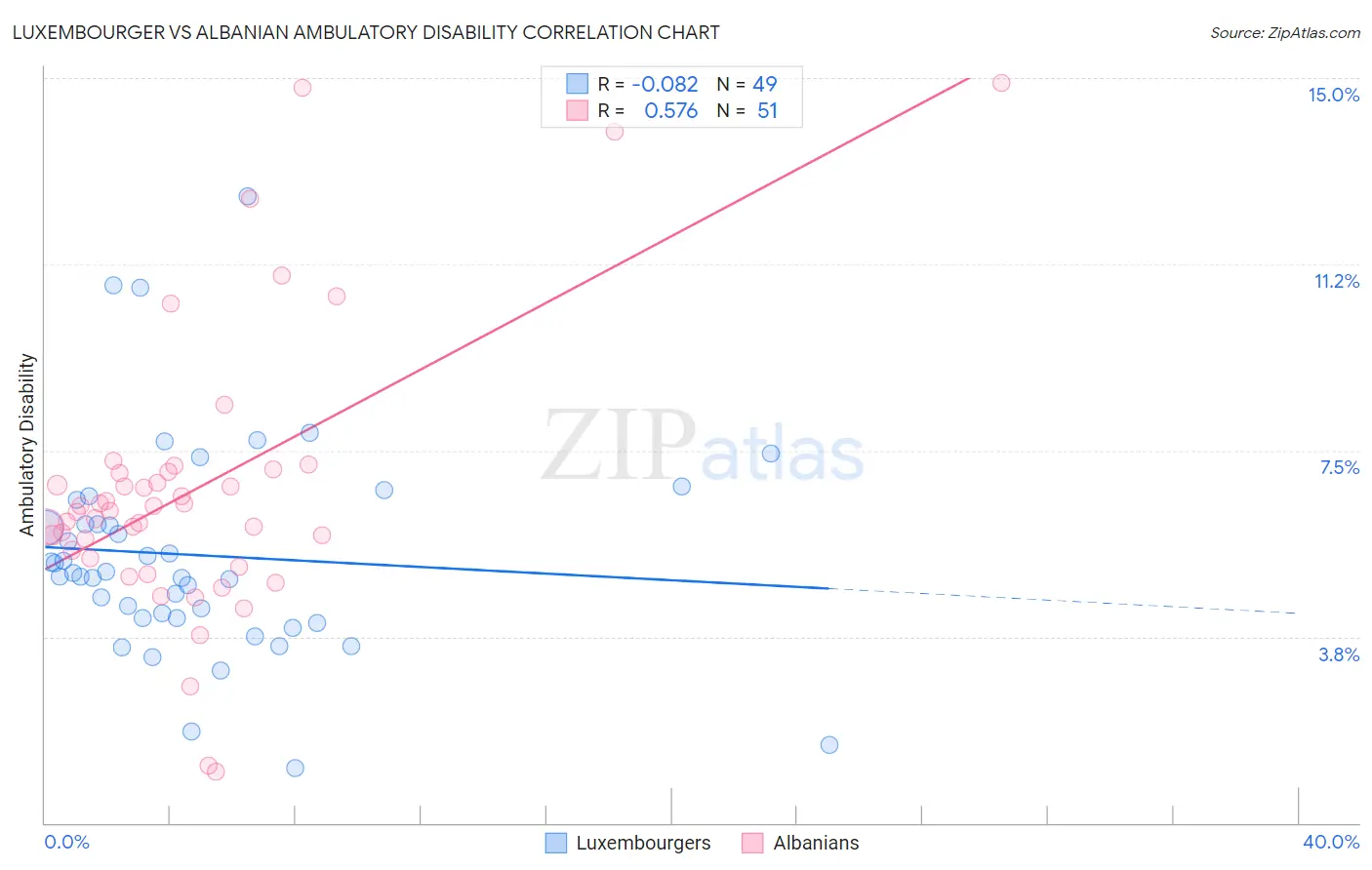 Luxembourger vs Albanian Ambulatory Disability