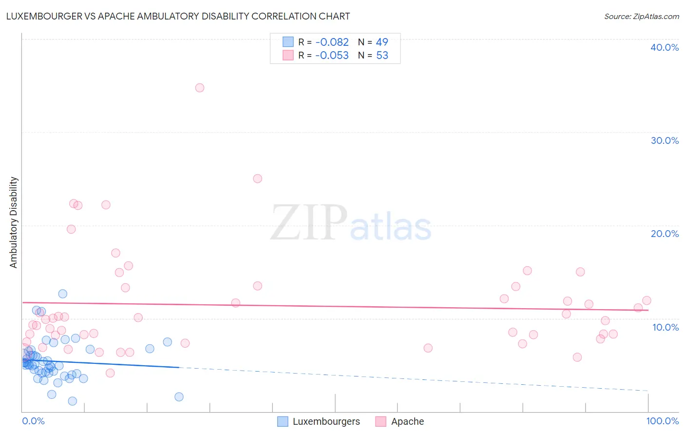 Luxembourger vs Apache Ambulatory Disability