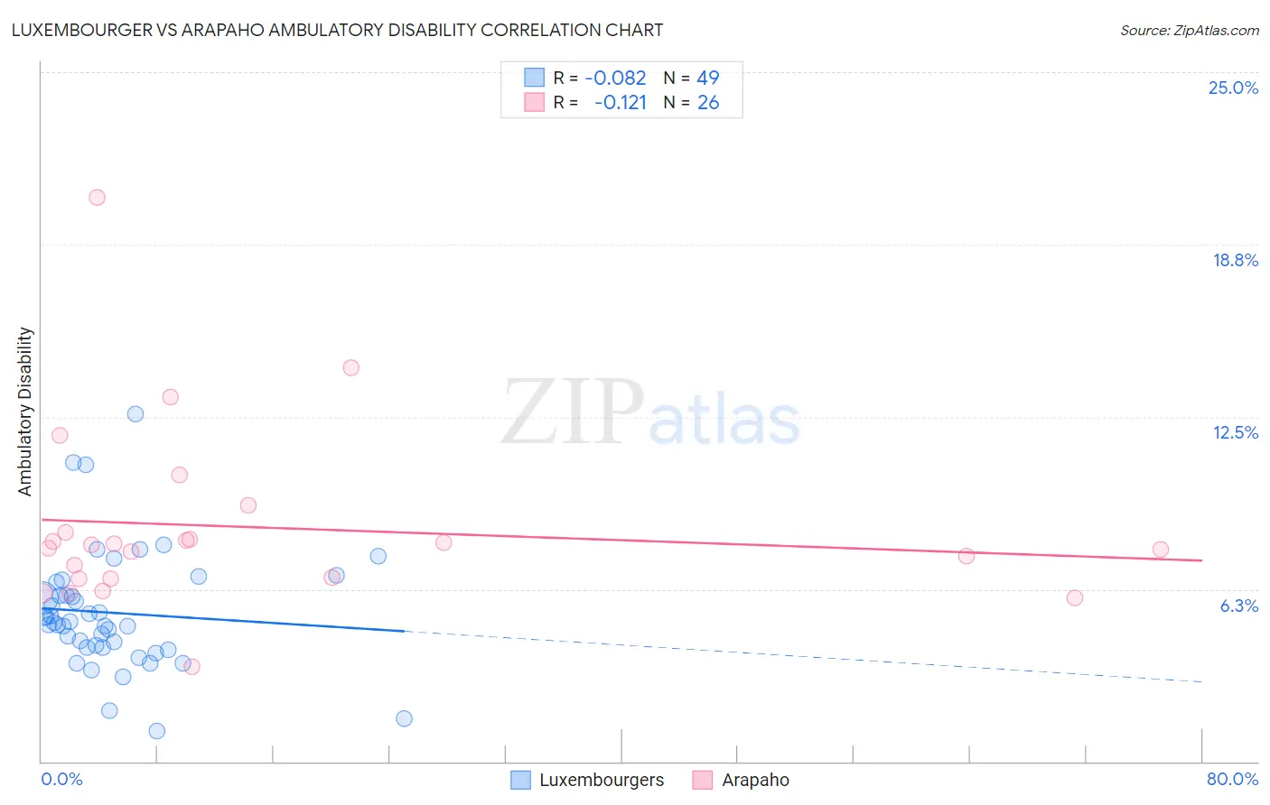 Luxembourger vs Arapaho Ambulatory Disability