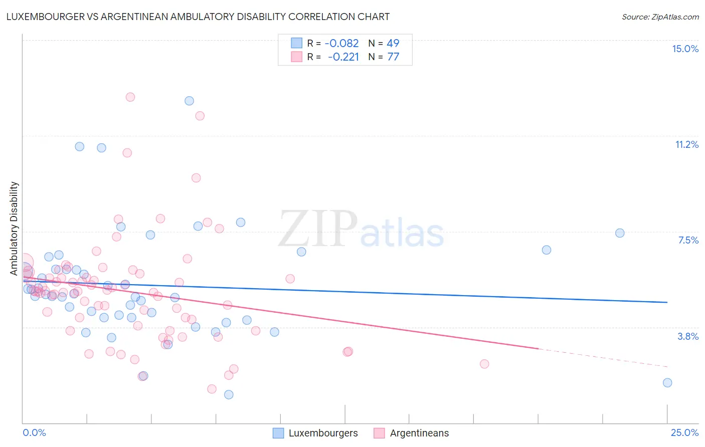 Luxembourger vs Argentinean Ambulatory Disability