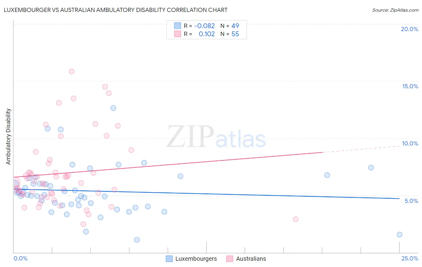 Luxembourger vs Australian Ambulatory Disability