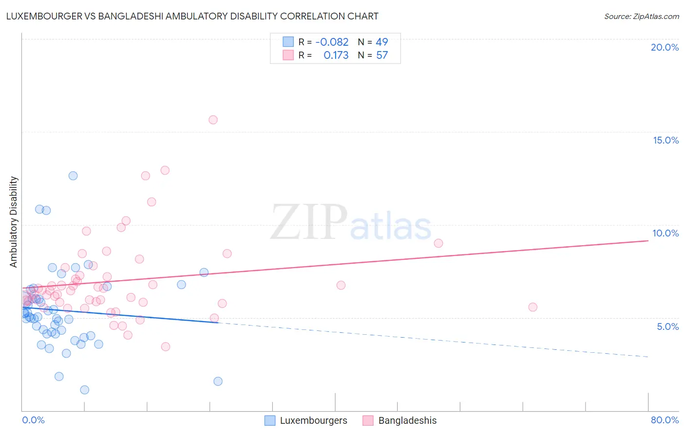 Luxembourger vs Bangladeshi Ambulatory Disability