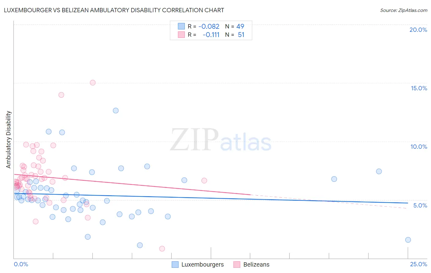 Luxembourger vs Belizean Ambulatory Disability