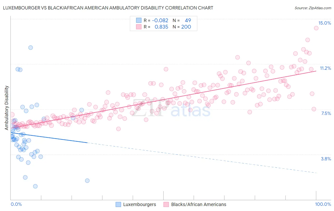 Luxembourger vs Black/African American Ambulatory Disability