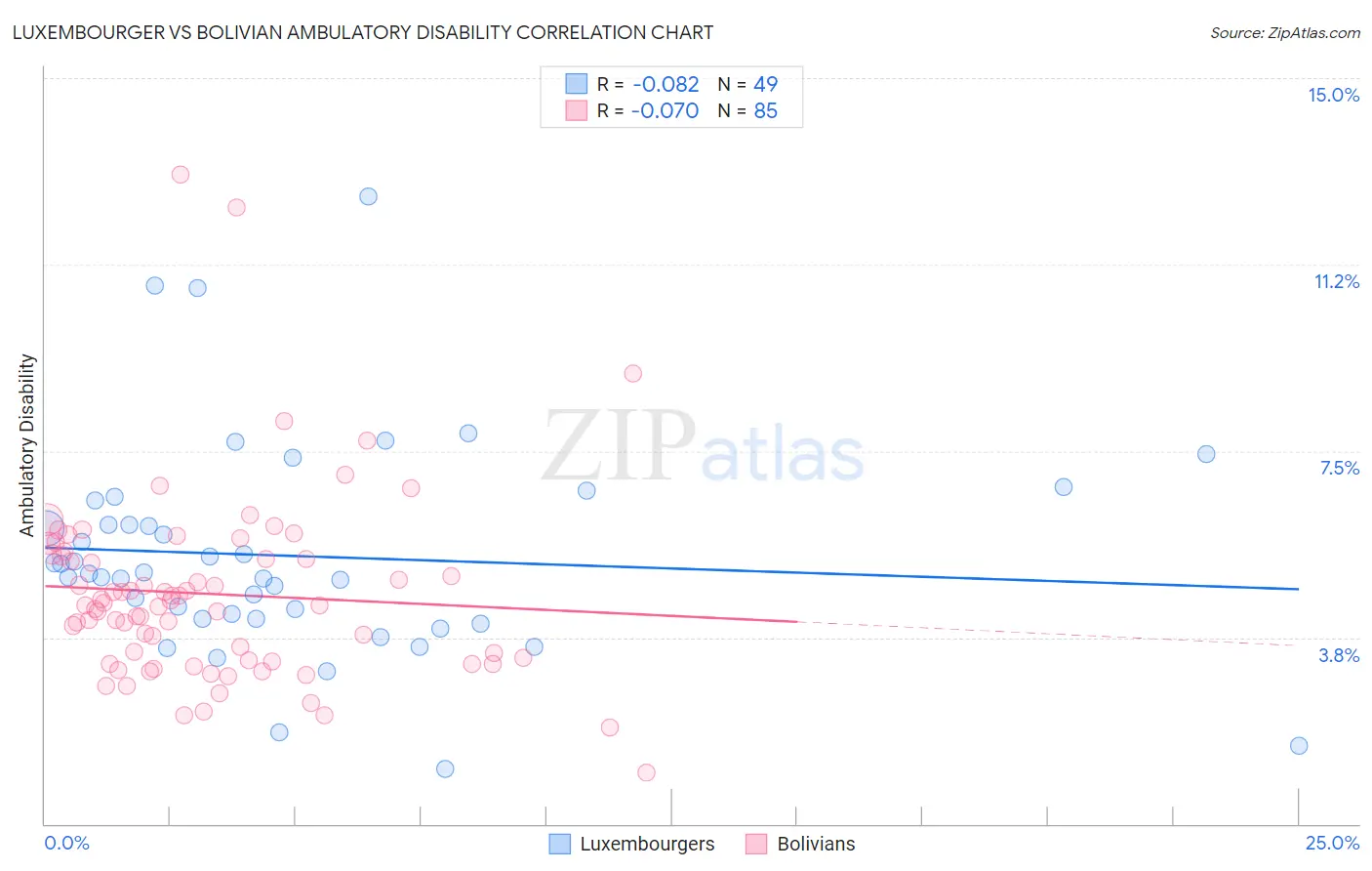 Luxembourger vs Bolivian Ambulatory Disability