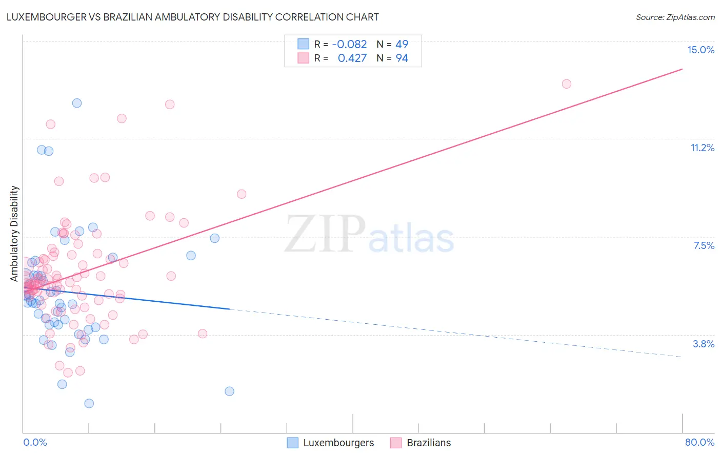 Luxembourger vs Brazilian Ambulatory Disability