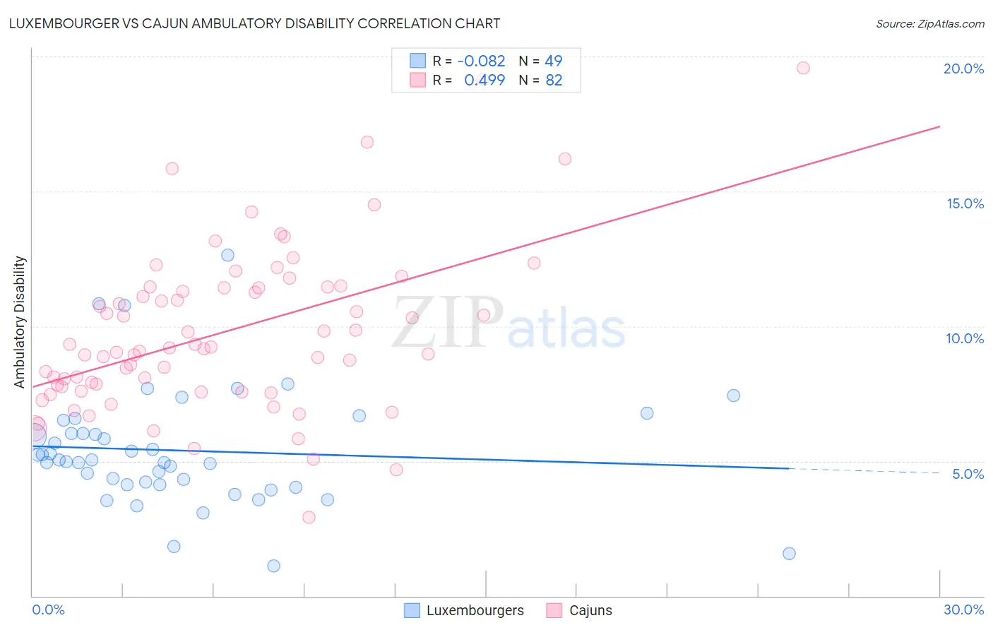 Luxembourger vs Cajun Ambulatory Disability