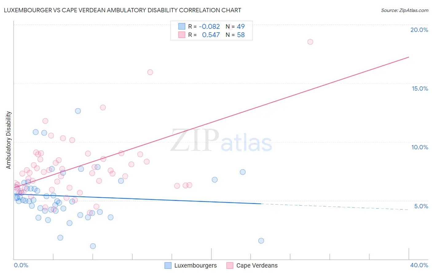 Luxembourger vs Cape Verdean Ambulatory Disability
