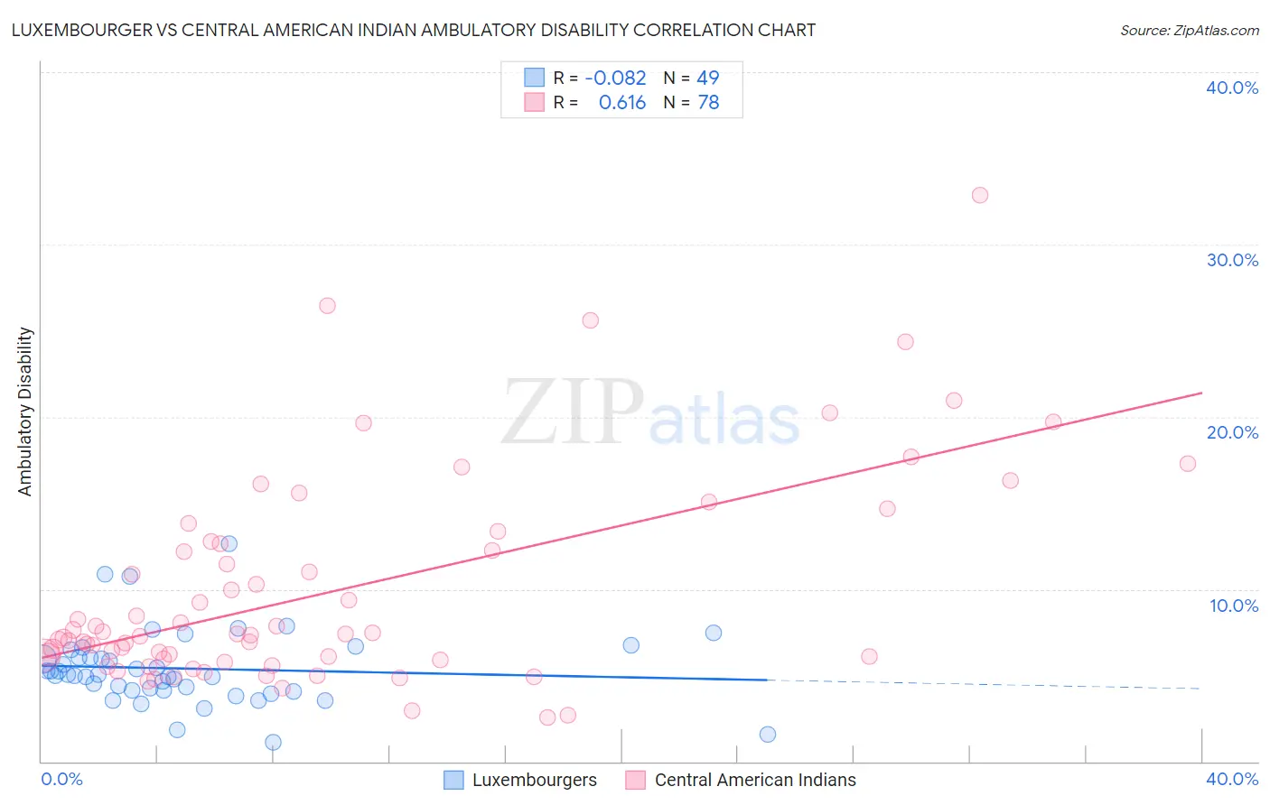 Luxembourger vs Central American Indian Ambulatory Disability
